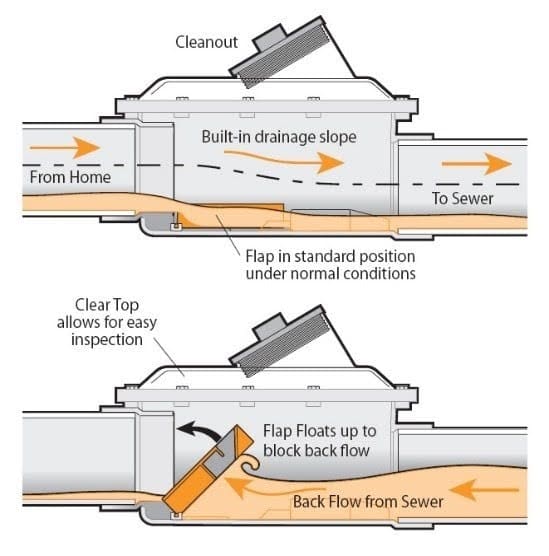 Clogged Sewer or Drain…Who’s Really to Blame? | Day and Nite Plumbing and Heating Inc